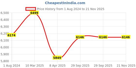 myntra.com Lavanya The Label White Ready to Wear Lehenga & Blouse With Dupatta lavanya the label Price History Graph from 1 Aug 2024 to 20 Nov 2025