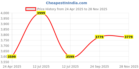 myntra.com Lavanya The Label Women Black Solid Kurta with Sharara & Dupatta lavanya the label Price History Graph from 24 Apr 2025 to 26 Nov 2025