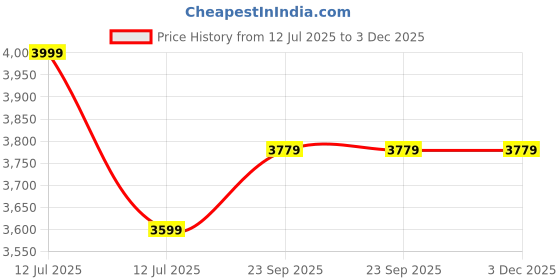 myntra.com Lavanya The Label Women Blue & Green Handblock Printed Kurta with Palazzos & Dupatta lavanya the label Price History Graph from 12 Jul 2025 to 3 Dec 2025