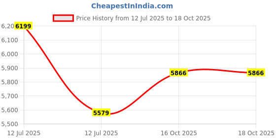 myntra.com Lavanya The Label Women Brown Printed Empire Pure Cotton Kurti with Palazzos & With Dupatta lavanya the label Price History Graph from 12 Jul 2025 to 18 Oct 2025