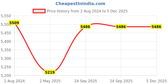myntra.com Lavanya The Label Women Burgundy Angrakha Kurta with Trousers & With Dupatta lavanya the label Price History Graph from 2 Aug 2024 to 5 Dec 2025