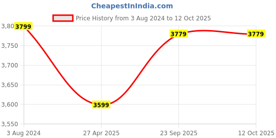 myntra.com Lavanya The Label Women Cream-Coloured & Red Hand Painted Kurta with Palazzos & Dupatta lavanya the label Price History Graph from 3 Aug 2024 to 12 Oct 2025