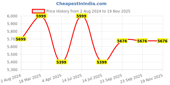 myntra.com Lavanya The Label Women Green Embroidered Anarkali Kurta with Churidar & With Dupatta lavanya the label Price History Graph from 2 Aug 2024 to 19 Nov 2025