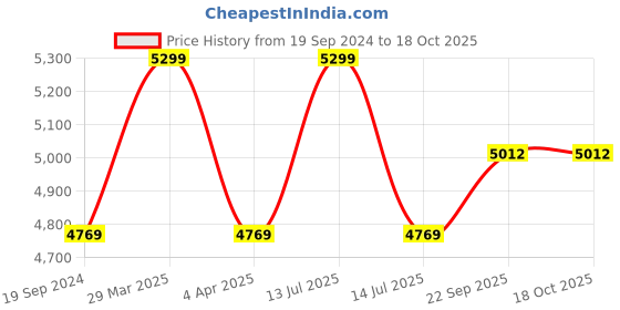 myntra.com Lavanya The Label Women Lavender Kurta with Patiala & With Dupatta lavanya the label Price History Graph from 19 Sep 2024 to 18 Oct 2025