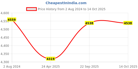myntra.com Lavanya The Label Women Lavender Regular Pure Cotton Kurta with Palazzos & With Dupatta lavanya the label Price History Graph from 2 Aug 2024 to 14 Oct 2025