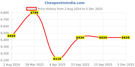 myntra.com Lavanya The Label Women Navy Blue Kurta with Trousers & With Dupatta lavanya the label Price History Graph from 2 Aug 2024 to 5 Dec 2025