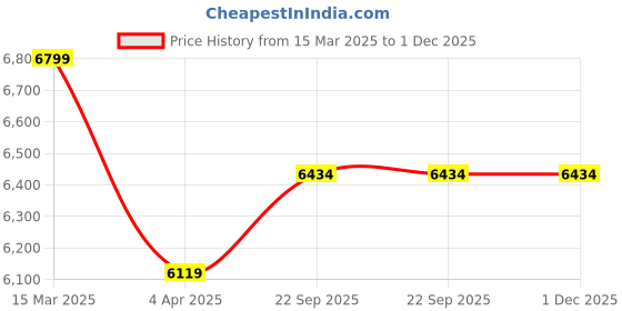 myntra.com Lavanya The Label Women Pink Ethnic Motifs Printed Pure Cotton Kurta with Palazzos & With Dupatta lavanya the label Price History Graph from 15 Mar 2025 to 30 Nov 2025