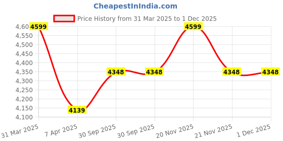 myntra.com Lavanya The Label Women Pink Gotta Patti Kurti with Palazzo & Dupatta set lavanya the label Price History Graph from 31 Mar 2025 to 30 Nov 2025