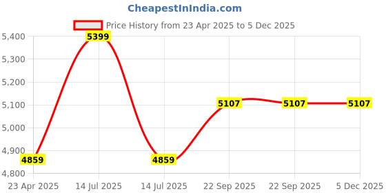 myntra.com Lavanya The Label Women Purple Pleated Kurta with Trousers & With Dupatta lavanya the label Price History Graph from 23 Apr 2025 to 5 Dec 2025