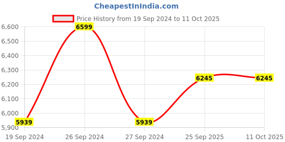 myntra.com Lavanya The Label Women Red Ethnic Motifs Printed Kurta with Trousers & With Dupatta lavanya the label Price History Graph from 19 Sep 2024 to 11 Oct 2025