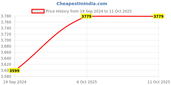 myntra.com Lavanya The Label Women Red Ethnic Motifs Printed Pure Cotton Kurta with Sharara & With Dupatta lavanya the label Price History Graph from 19 Sep 2024 to 10 Oct 2025