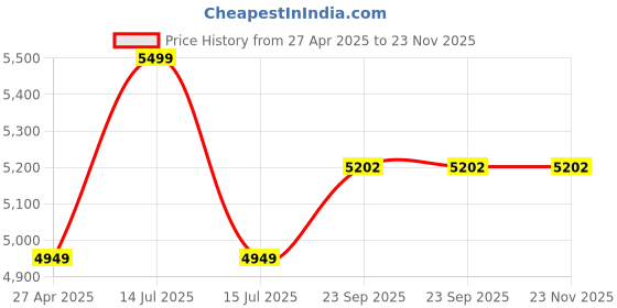 myntra.com Lavanya The Label Women Teal Silk Blend Straight Kurta with Sharara & With Dupatta lavanya the label Price History Graph from 27 Apr 2025 to 22 Nov 2025
