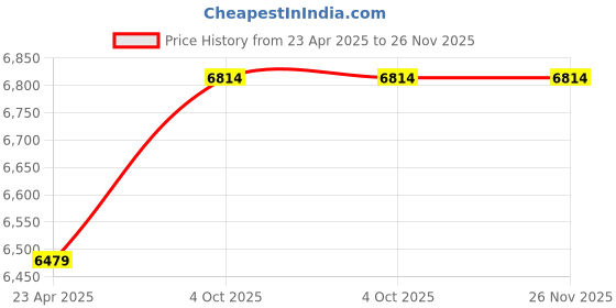 myntra.com Lavanya The Label Women White Empire Georgette Kurta with Churidar & Dupatta lavanya the label Price History Graph from 23 Apr 2025 to 25 Nov 2025
