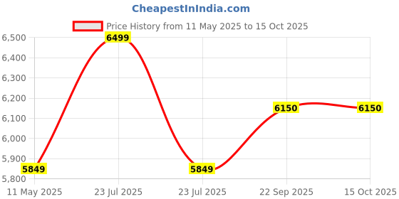 myntra.com Lavanya The Label Women White Kurti with Sharara & With Dupatta lavanya the label Price History Graph from 11 May 2025 to 15 Oct 2025