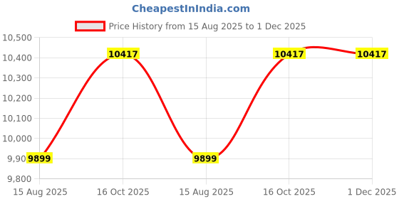 myntra.com Lavanya The Label Women Yellow Ethnic Motifs Printed Kurti with Trousers & With Dupatta lavanya the label Price History Graph from 15 Aug 2025 to 1 Dec 2025
