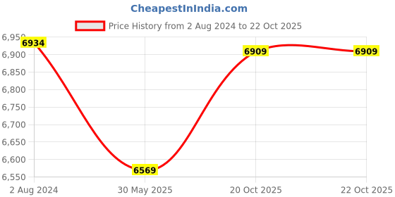 myntra.com Lavanya The Label Women Yellow Paisley Printed Pure Cotton Kurta with Palazzos & With Dupatta lavanya the label Price History Graph from 2 Aug 2024 to 22 Oct 2025