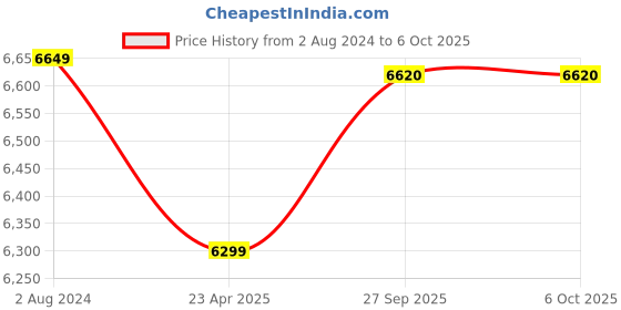 myntra.com Lavanya The Label Woven Design Ready to Wear Lehenga & Blouse With Dupatta lavanya the label Price History Graph from 2 Aug 2024 to 4 Oct 2025