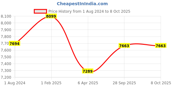 myntra.com Lavanya The Label Woven Design Ready to Wear Lehenga & Blouse With Dupatta lavanya the label Price History Graph from 1 Aug 2024 to 4 Oct 2025