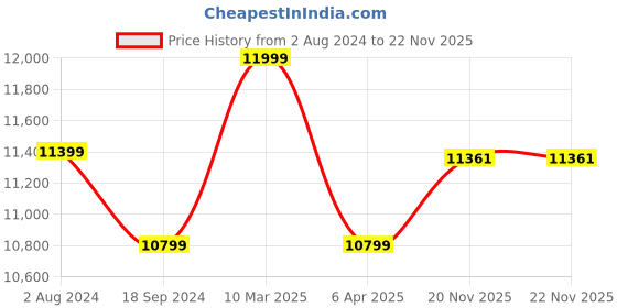 myntra.com Lavanya The Label Yellow & Gold-Toned Ready to Wear Lehenga & Blouse With Dupatta lavanya the label Price History Graph from 2 Aug 2024 to 22 Nov 2025