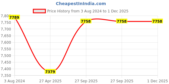 myntra.com Lavanya The Label Yellow Embroidered Ready to Wear Lehenga & Blouse With Dupatta lavanya the label Price History Graph from 3 Aug 2024 to 1 Dec 2025