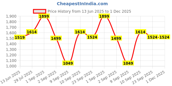 myntra.com Lavaya Basic Jumpsuit lavaya Price History Graph from 13 Jun 2025 to 30 Nov 2025