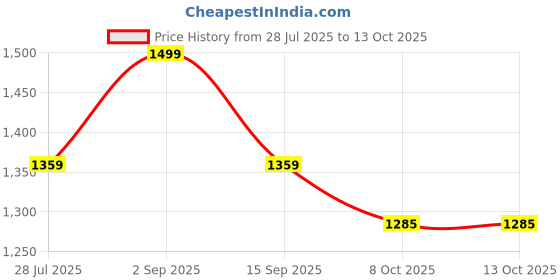myntra.com Lavaya Floral Print Off-Shoulder Net Maxi Dress lavaya Price History Graph from 28 Jul 2025 to 12 Oct 2025