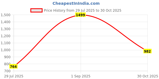myntra.com Lavaya One Shoulder Crop Top lavaya Price History Graph from 29 Jul 2025 to 30 Oct 2025