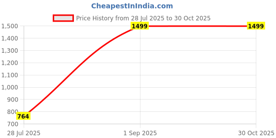 myntra.com Lavaya One Shoulder Ruched Fitted Crop Top lavaya Price History Graph from 28 Jul 2025 to 30 Oct 2025
