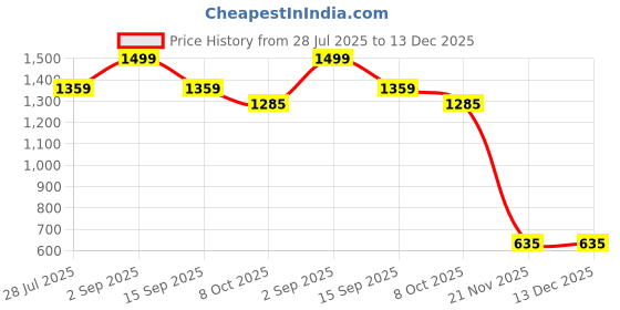 myntra.com Lavaya Women Strapless Net Bandeau Dress lavaya Price History Graph from 28 Jul 2025 to 13 Dec 2025