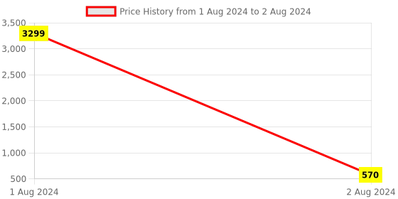 myntra.com LAVAZZA Set Of 12 Crystal Studded Bangles lavazza Price History Graph from 1 Aug 2024 to 2 Aug 2024