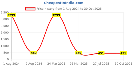myntra.com LAVAZZA Set Of 12 Crystal-Studded Bangles lavazza Price History Graph from 1 Aug 2024 to 28 Oct 2025