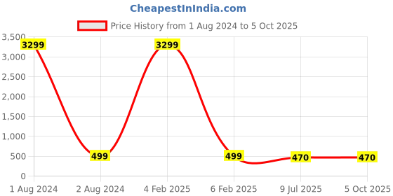 myntra.com LAVAZZA Set Of 12 Crystal-Studded Bangles lavazza Price History Graph from 1 Aug 2024 to 5 Oct 2025