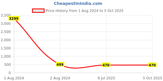 myntra.com LAVAZZA Set Of 12 Crystal Studded Bangles lavazza Price History Graph from 1 Aug 2024 to 5 Oct 2025