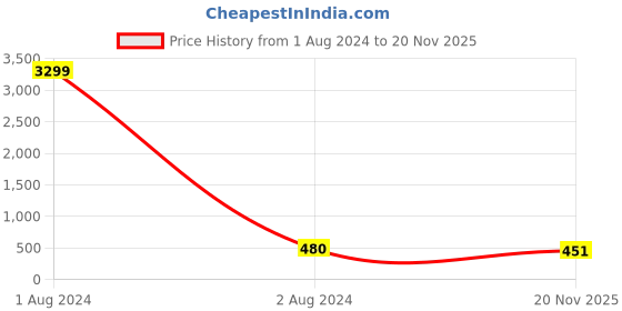 myntra.com LAVAZZA Set Of 12 Crystal-Studded Bangles lavazza Price History Graph from 1 Aug 2024 to 20 Nov 2025