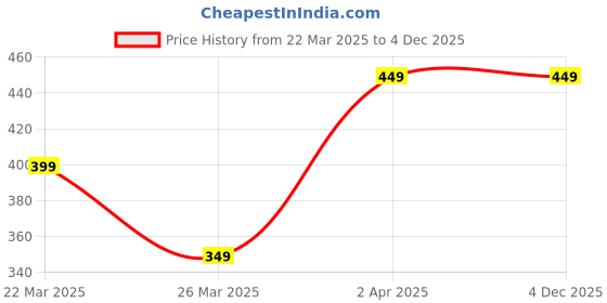 myntra.com LAVAZZA Set Of 12 Crystal -Studded Glass Bangles lavazza Price History Graph from 22 Mar 2025 to 4 Dec 2025