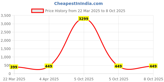 myntra.com LAVAZZA Set Of 12 Crystal-Studded Glass Bangles lavazza Price History Graph from 22 Mar 2025 to 4 Oct 2025