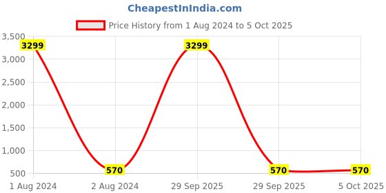 myntra.com LAVAZZA Set Of 12 Crystals Cubic Zirconia Studded & Beaded Bangles lavazza Price History Graph from 1 Aug 2024 to 4 Oct 2025