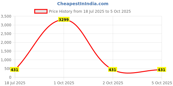 myntra.com LAVAZZA Set Of 12 Crystals Studded Glass Bangles lavazza Price History Graph from 18 Jul 2025 to 4 Oct 2025