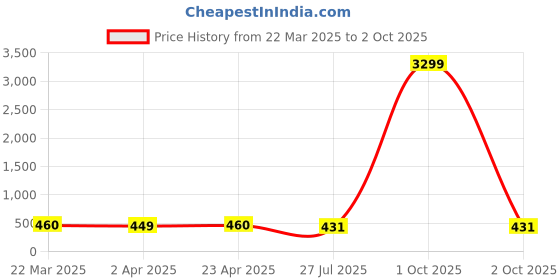 myntra.com LAVAZZA Set Of 12 Cubic Zirconia Studded Glass Bangles lavazza Price History Graph from 22 Mar 2025 to 2 Oct 2025