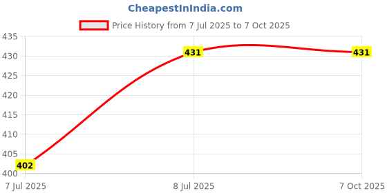 myntra.com LAVAZZA Set Of 12 Cubic Zirconia Studded Glass Bangles lavazza Price History Graph from 7 Jul 2025 to 7 Oct 2025