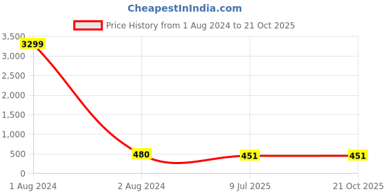myntra.com LAVAZZA Set Of 12 CZ-Studded Glass Bangles lavazza Price History Graph from 1 Aug 2024 to 21 Oct 2025