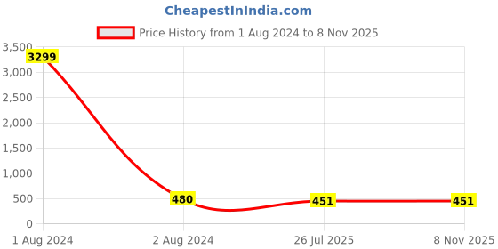 myntra.com LAVAZZA Set Of 12 Glass Bangles lavazza Price History Graph from 1 Aug 2024 to 7 Nov 2025