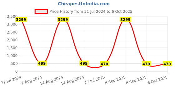 myntra.com LAVAZZA Set Of 12 Glass-Studded Bangles lavazza Price History Graph from 31 Jul 2024 to 4 Oct 2025