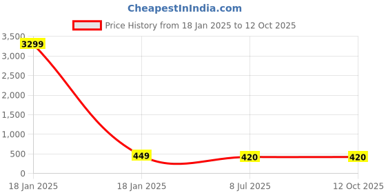 myntra.com LAVAZZA Set Of 12 Zircon Diamond & Beads Bangles lavazza Price History Graph from 18 Jan 2025 to 12 Oct 2025