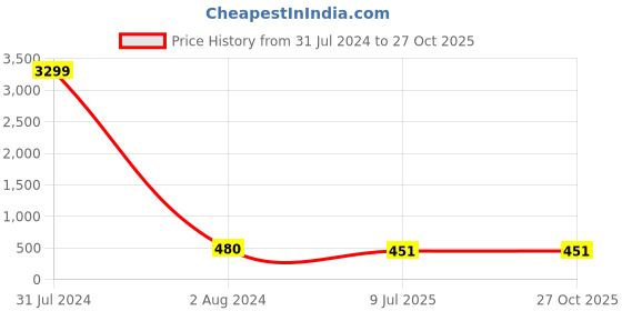 myntra.com LAVAZZA Set Of 12 Zircon Stone Studded Bangle lavazza Price History Graph from 31 Jul 2024 to 27 Oct 2025