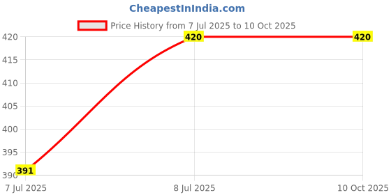 myntra.com LAVAZZA Set Of 12 Zircon Studded & Beads Bangles lavazza Price History Graph from 7 Jul 2025 to 10 Oct 2025
