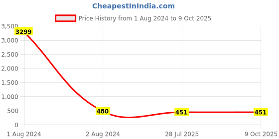 myntra.com LAVAZZA Set Of 12 Zircon-Studded Bangles lavazza Price History Graph from 1 Aug 2024 to 9 Oct 2025