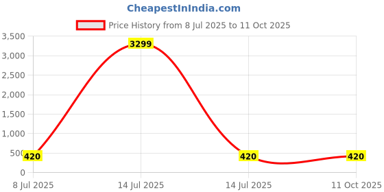 myntra.com LAVAZZA Set Of 12 Zircon-Studded Bangles lavazza Price History Graph from 8 Jul 2025 to 11 Oct 2025