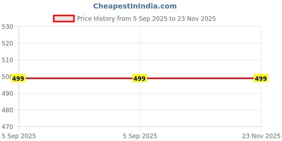 myntra.com LAVAZZA Set Of 2 AD-Studded Bangles lavazza Price History Graph from 5 Sep 2025 to 23 Nov 2025