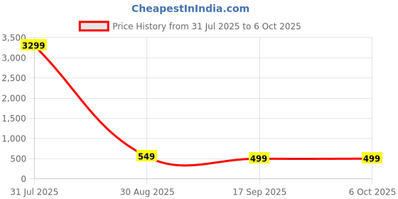 myntra.com LAVAZZA Set Of 2 AD Studded Kada Bangles lavazza Price History Graph from 31 Jul 2025 to 5 Oct 2025